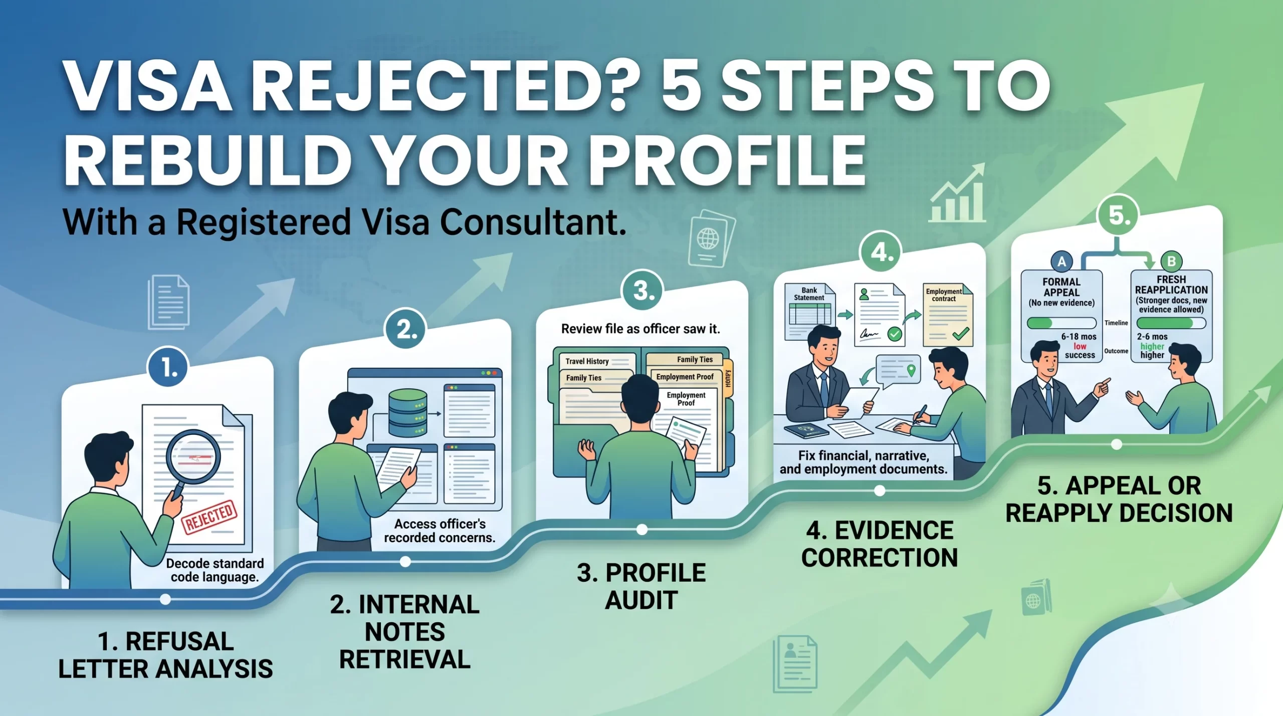 Visa Rejected? 5 Steps to Rebuild Your Profile with a Registered Visa Consultant